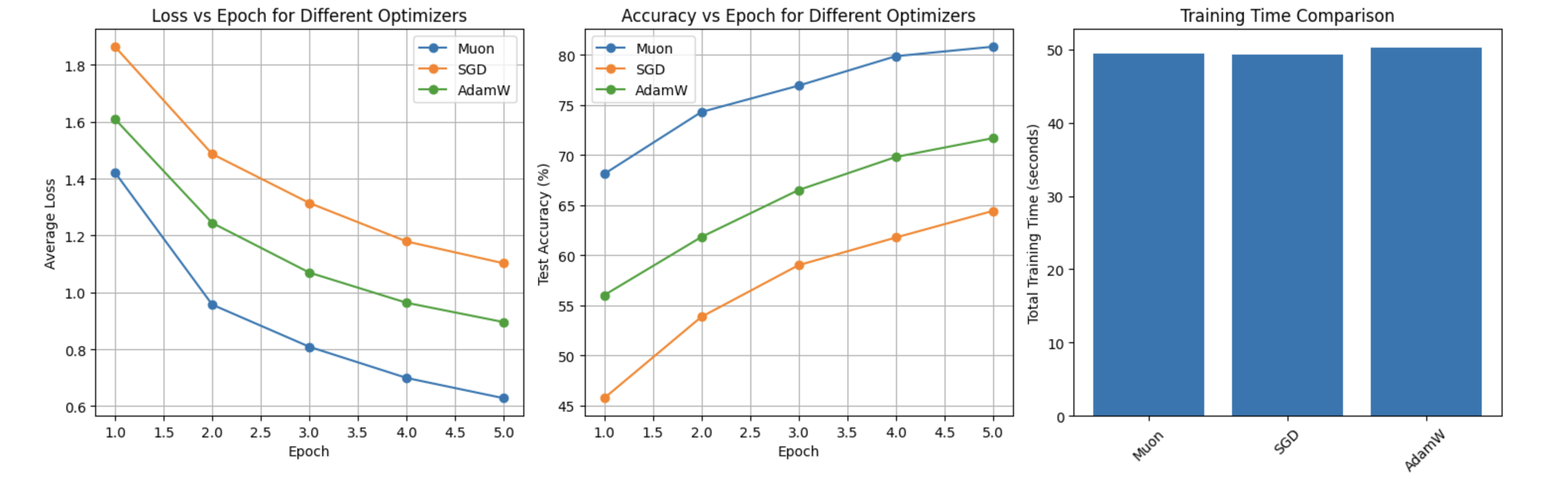 Loss/Accuracy vs Epoch for on **CIFAR10** For Different Optimizers