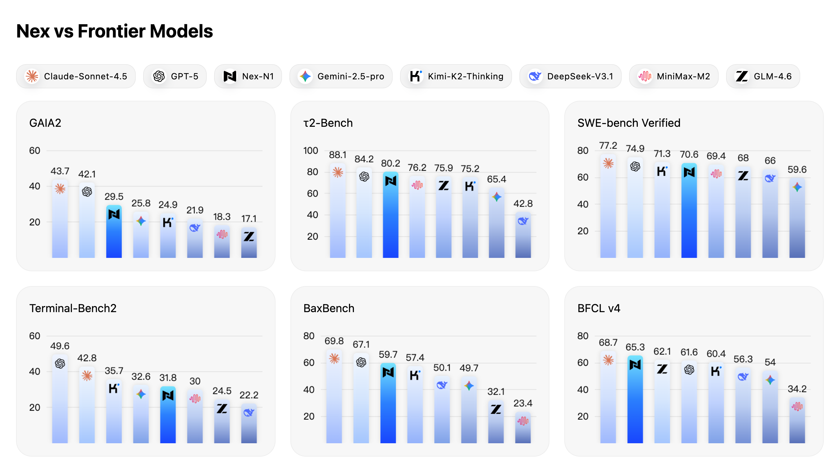 Nex-N1 Benchmark Overview