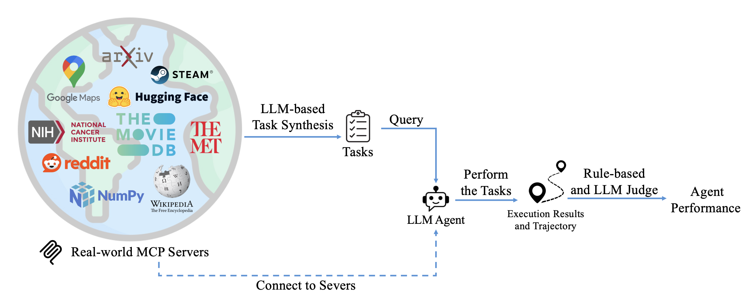 MCP-Bench Architecture Diagram